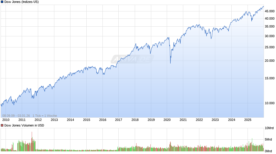Dow Jones Index Chart