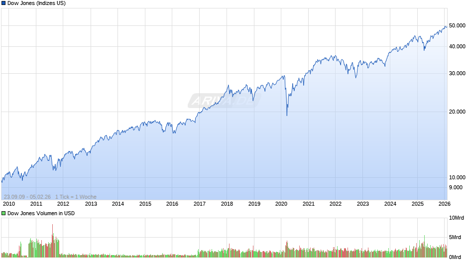 Dow Jones Index Chart