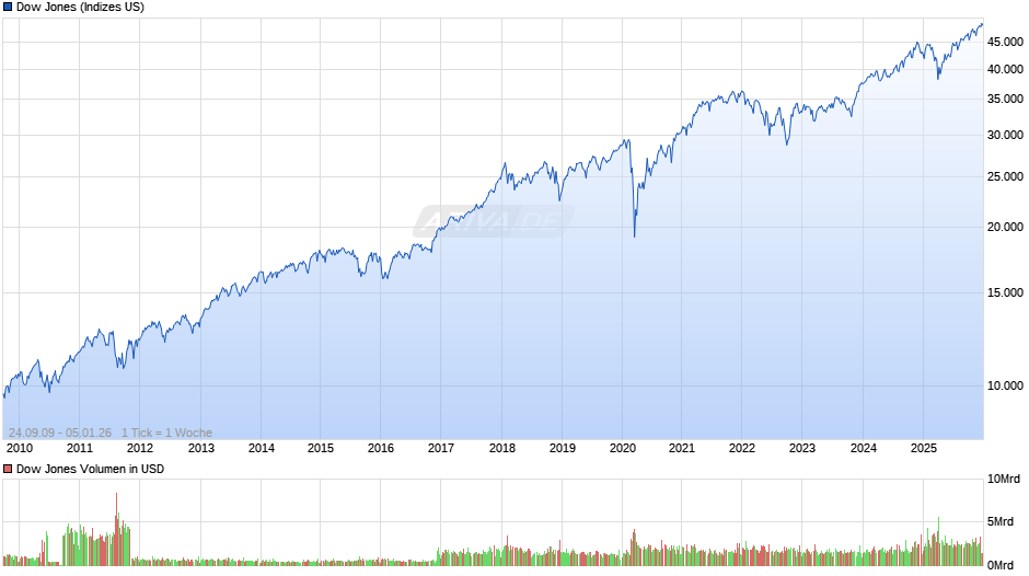 Dow Jones Index Chart