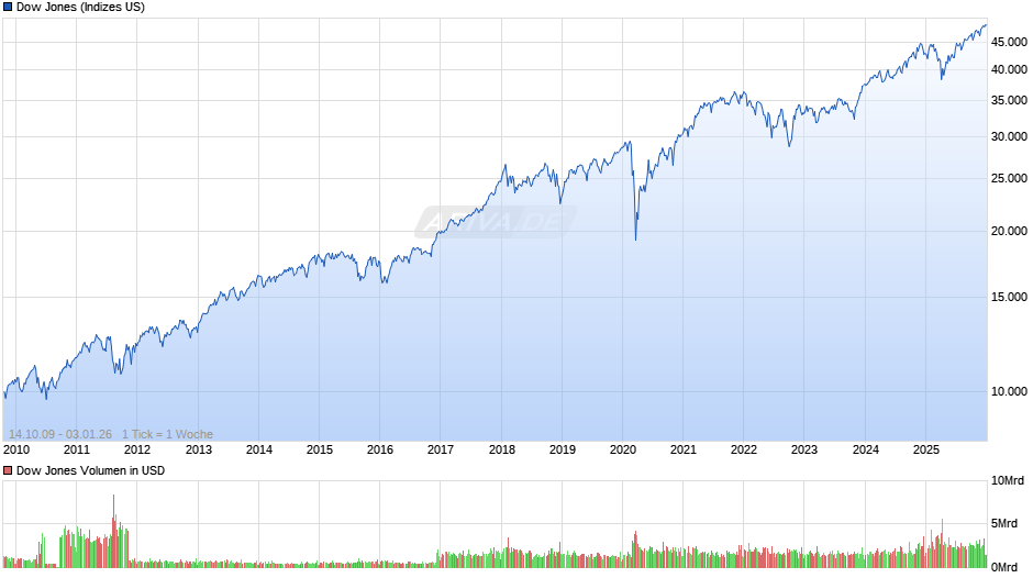 Dow Jones Index Chart