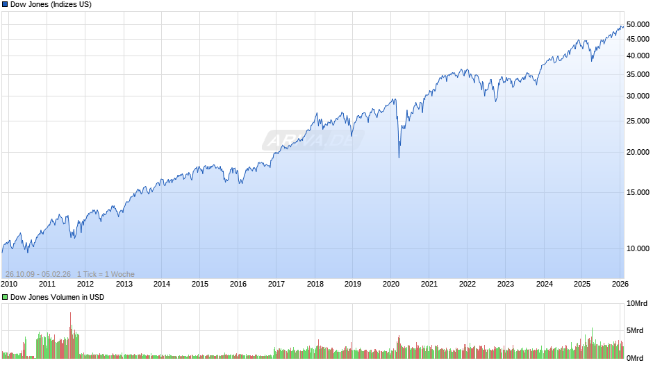 Dow Jones Index Chart
