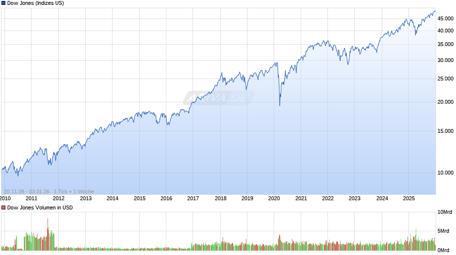 Dow Jones Index Chart