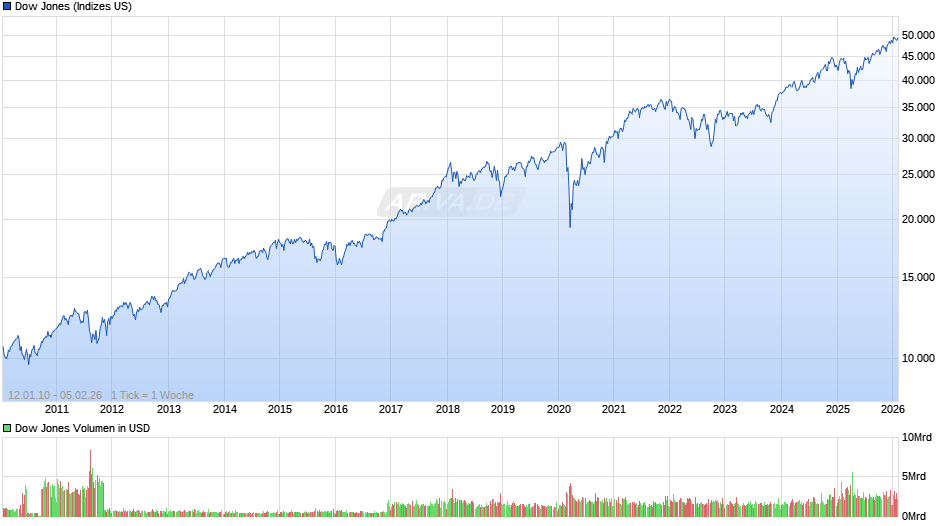 Dow Jones Index Chart