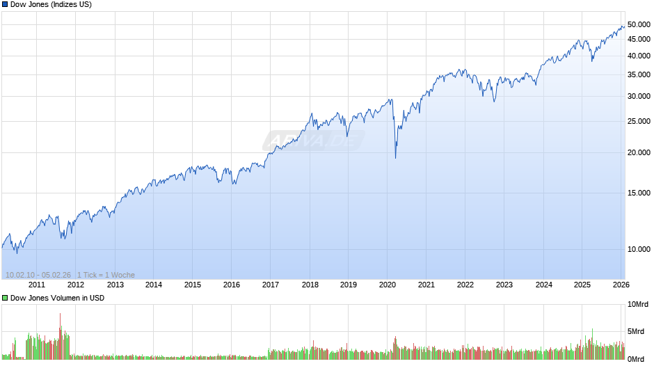 Dow Jones Index Chart