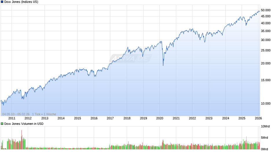 Dow Jones Index Chart