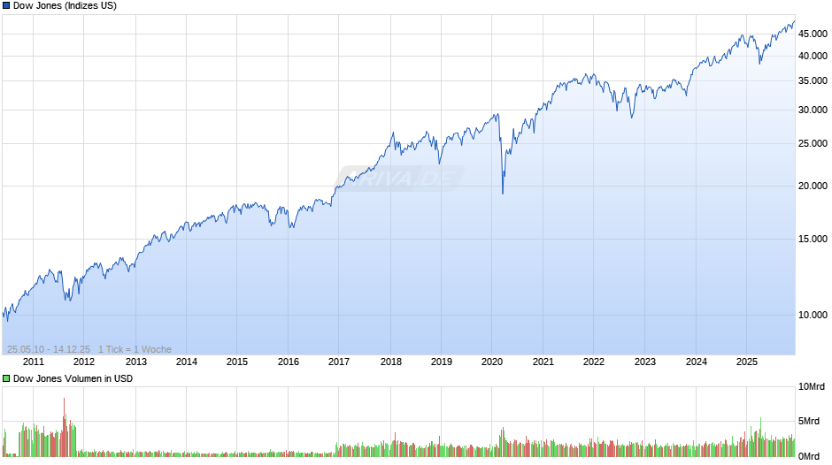 Dow Jones Index Chart