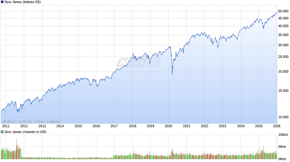 Dow Jones Index Chart