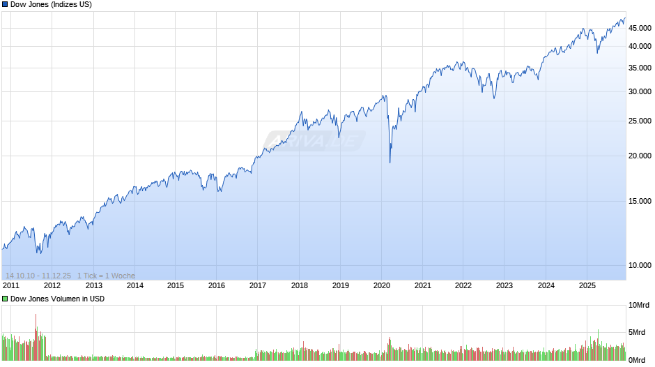 Dow Jones Index Chart