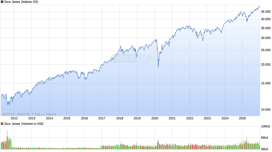 Dow Jones Index Chart
