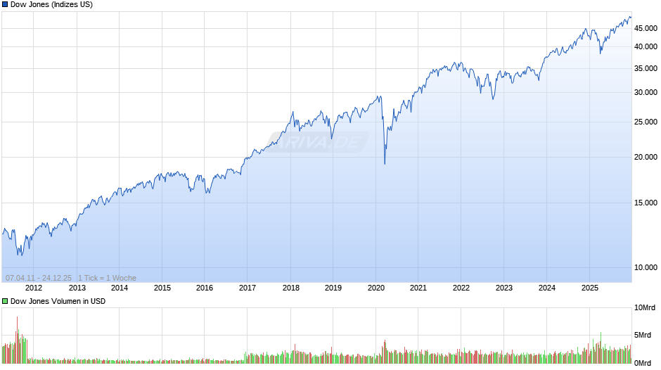 Dow Jones Index Chart