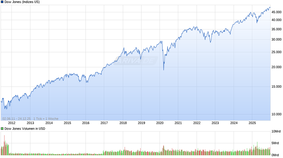 Dow Jones Index Chart