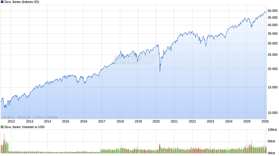 Dow Jones Index Chart