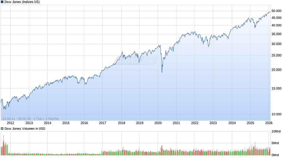 Dow Jones Index Chart