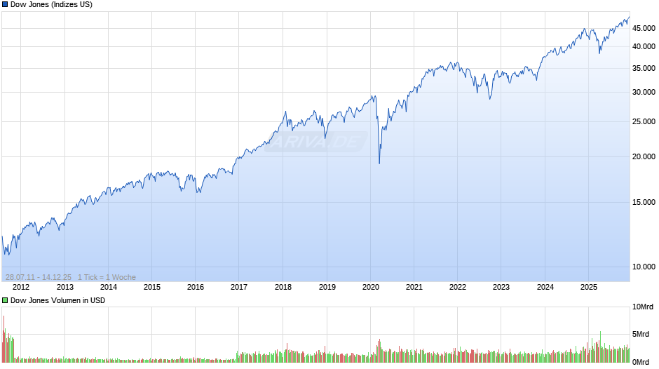 Dow Jones Index Chart