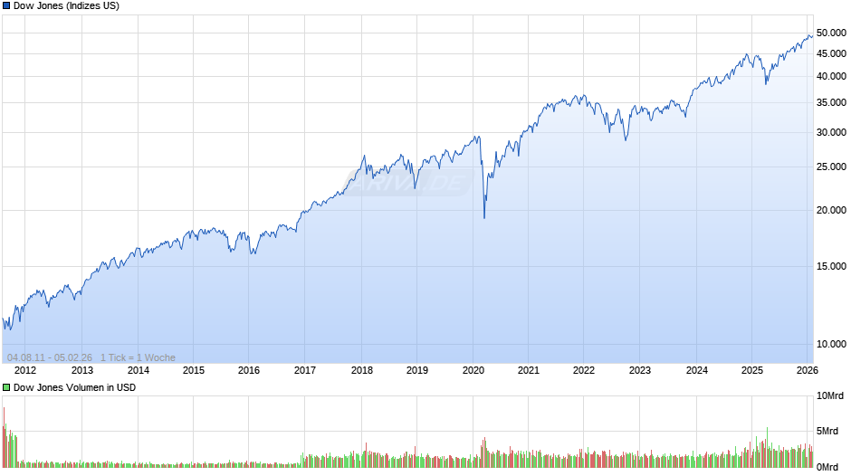 Dow Jones Index Chart