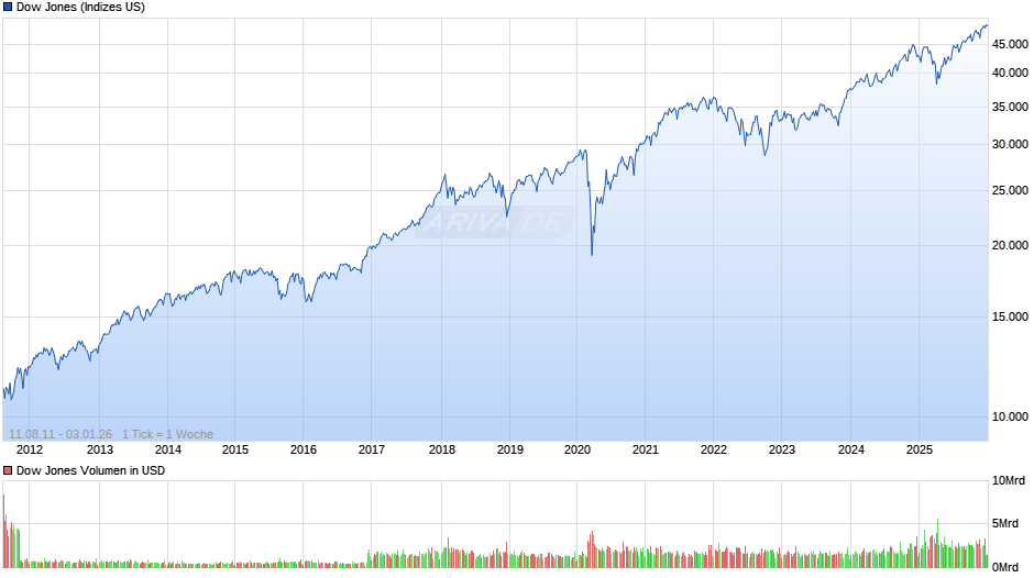 Dow Jones Index Chart
