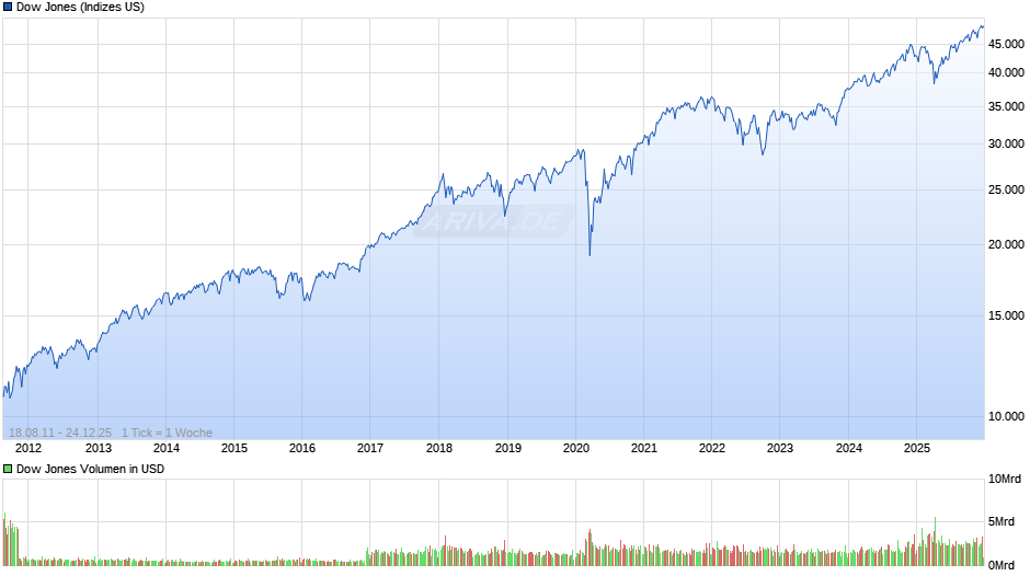 Dow Jones Index Chart