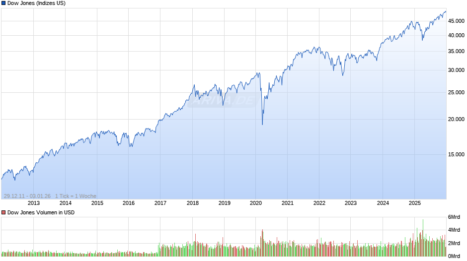 Dow Jones Index Chart