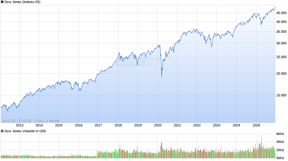 Dow Jones Index Chart