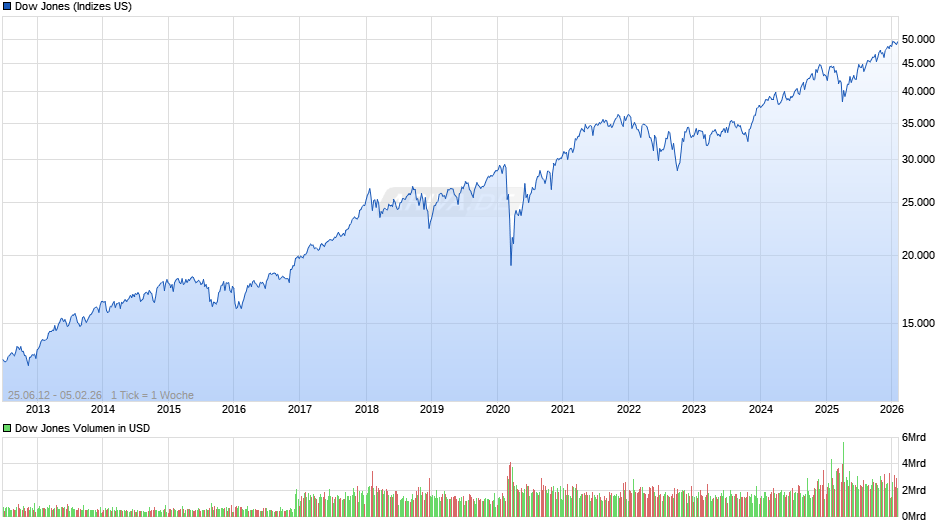 Dow Jones Index Chart