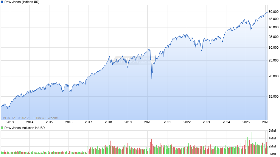 Dow Jones Index Chart