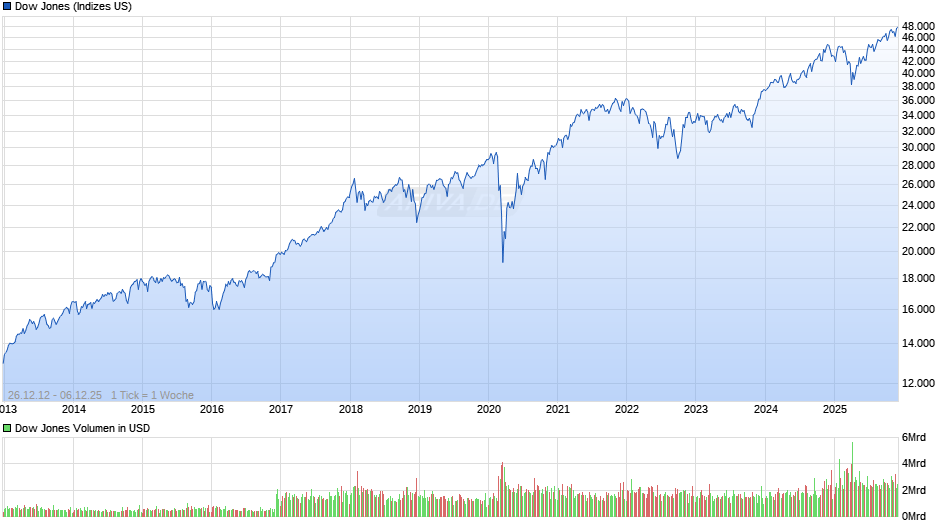Dow Jones Index Chart