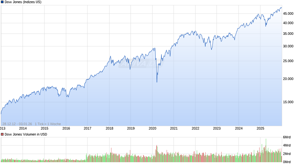 Dow Jones Index Chart