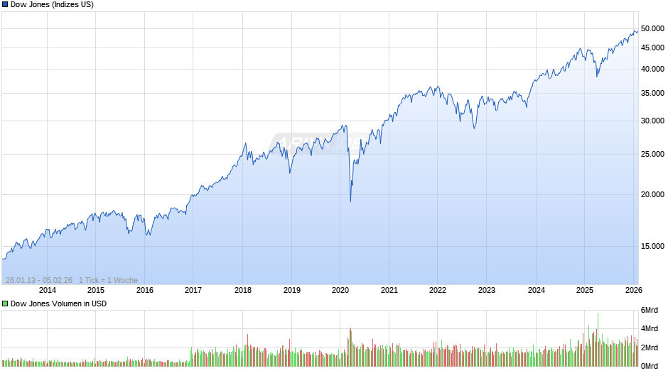 Dow Jones Index Chart