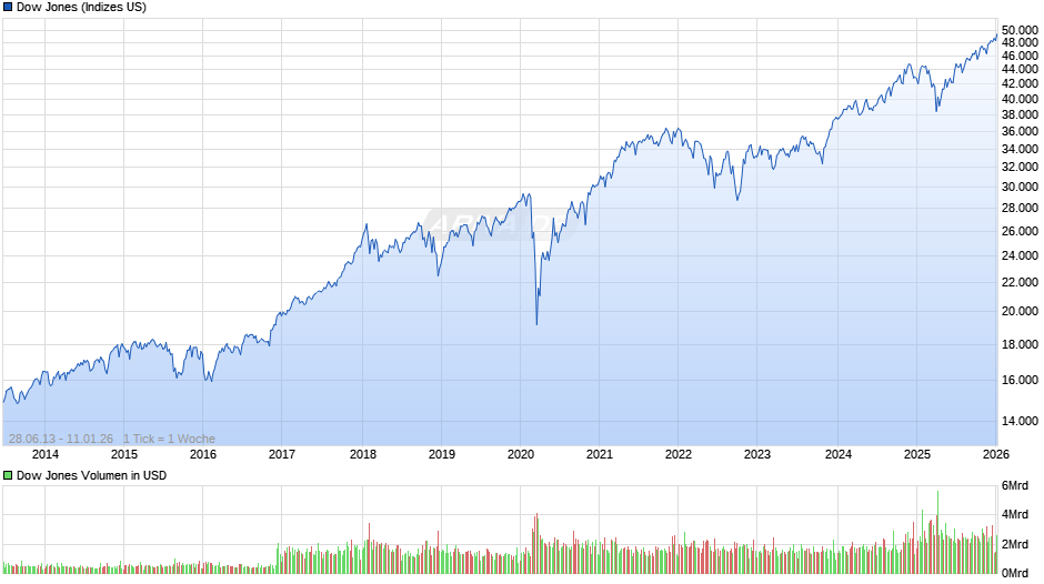 Dow Jones Index Chart