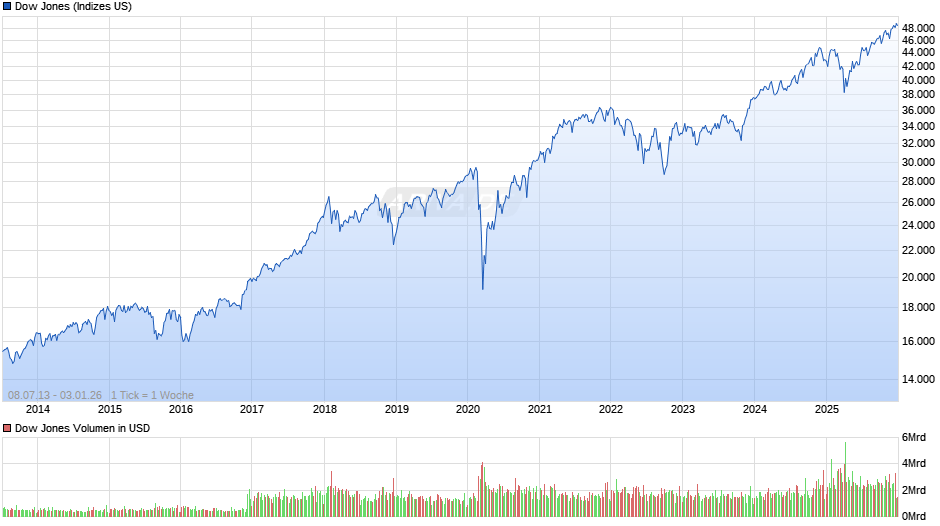 Dow Jones Index Chart
