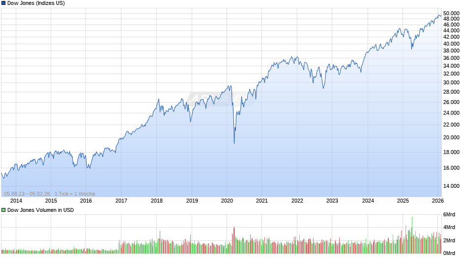 Dow Jones Index Chart