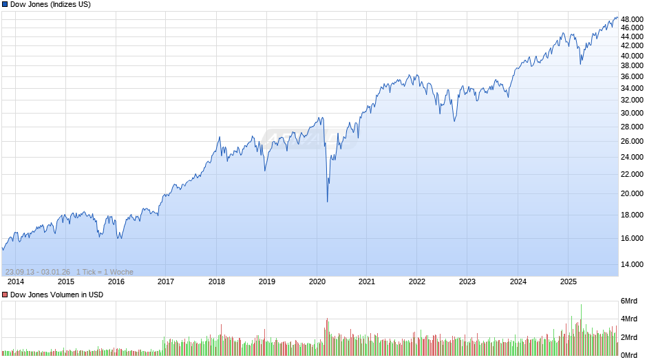 Dow Jones Index Chart