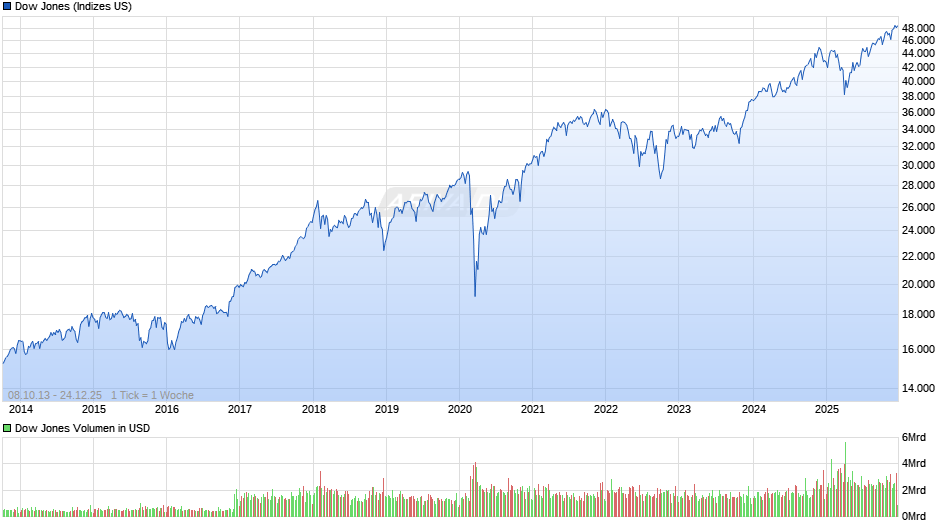 Dow Jones Index Chart