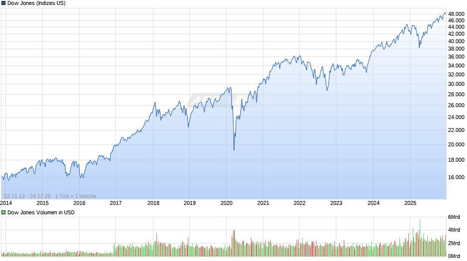 Dow Jones Index Chart