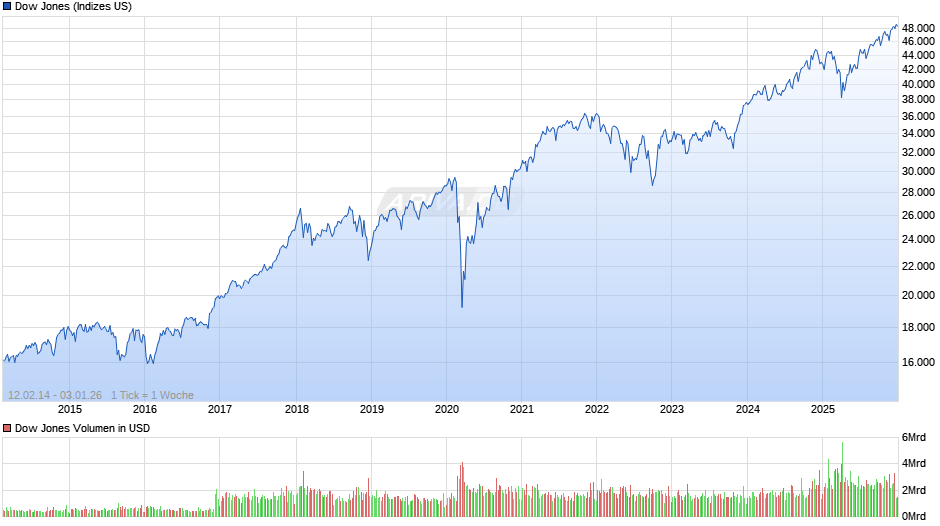 Dow Jones Index Chart