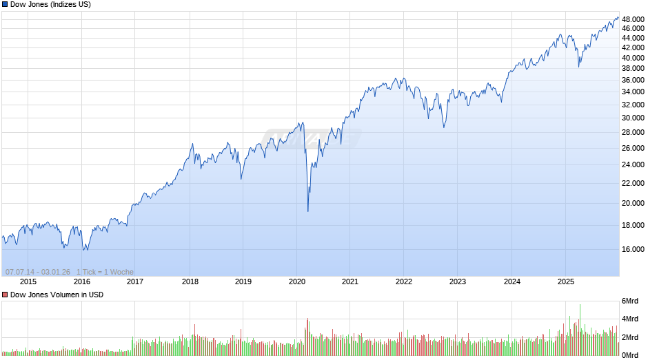 Dow Jones Index Chart