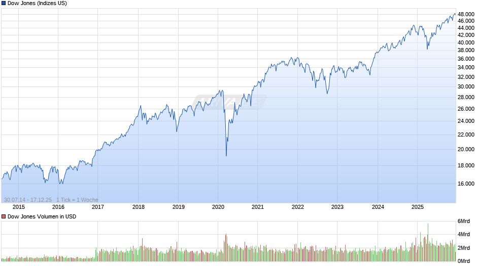 Dow Jones Index Chart