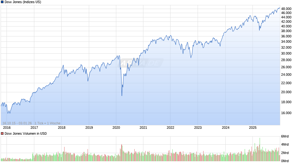 Dow Jones Index Chart