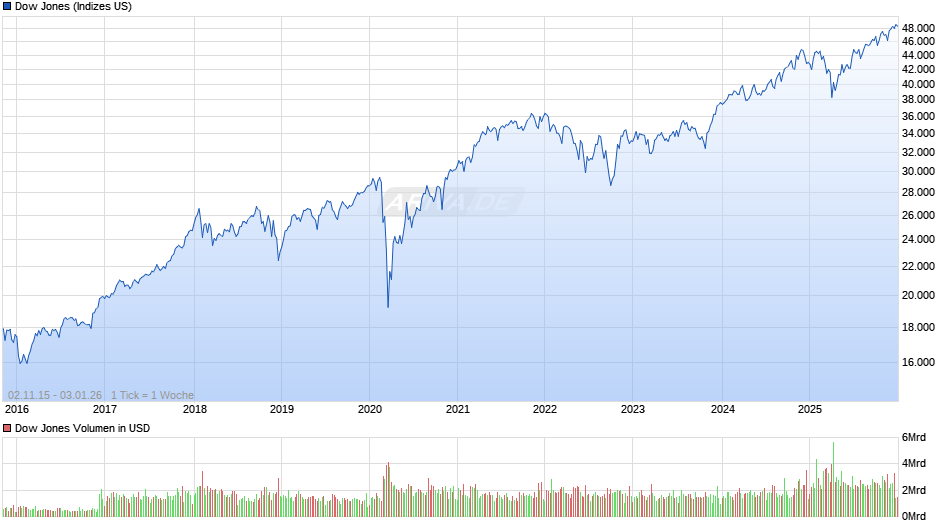 Dow Jones Index Chart