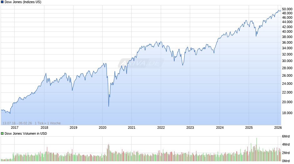 Dow Jones Index Chart