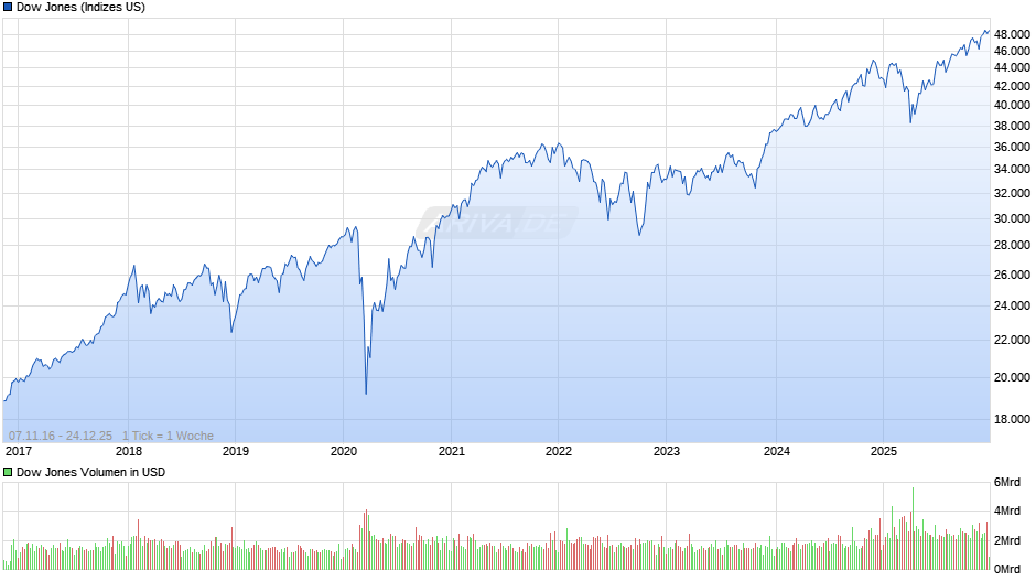 Dow Jones Index Chart