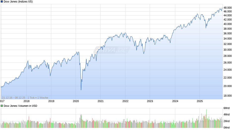 Dow Jones Index Chart