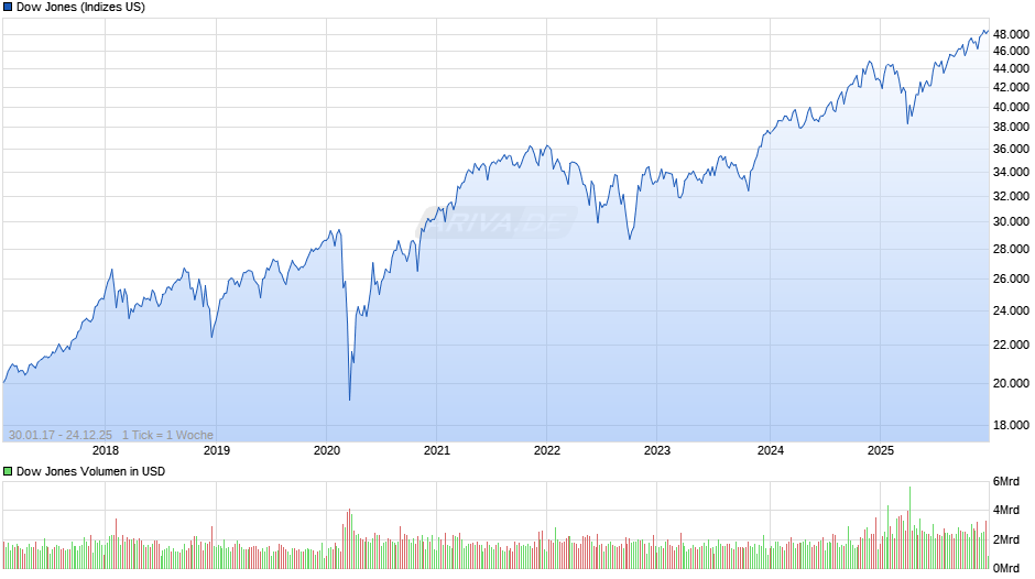 Dow Jones Index Chart