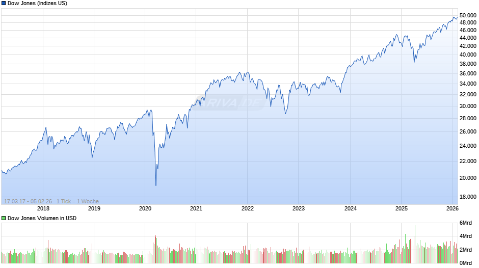 Dow Jones Index Chart