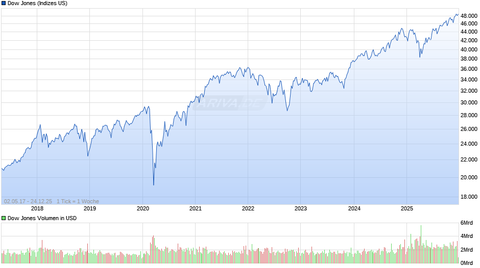 Dow Jones Index Chart