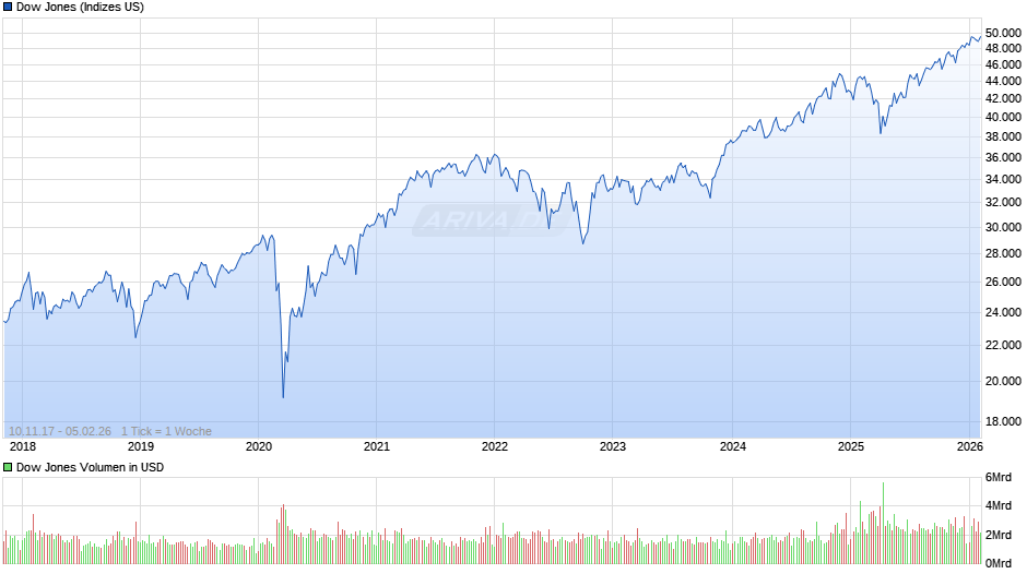 Dow Jones Index Chart