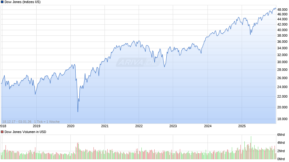 Dow Jones Index Chart