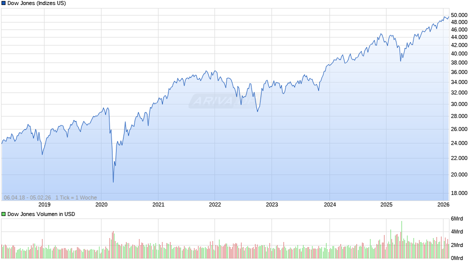 Dow Jones Index Chart