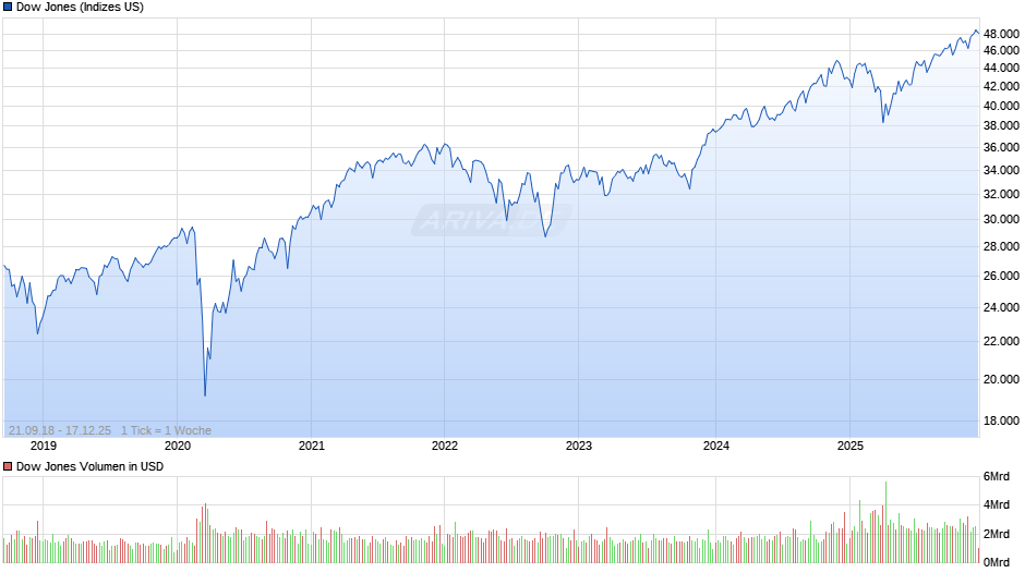 Dow Jones Index Chart