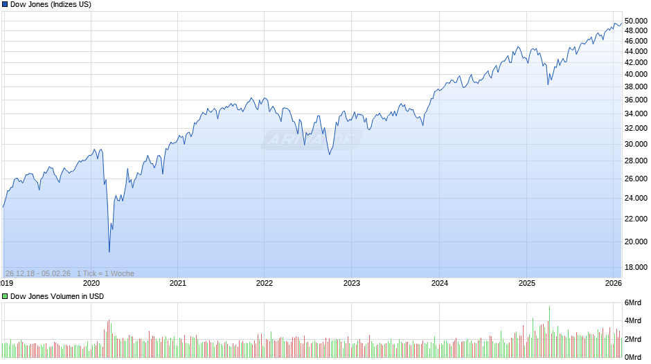 Dow Jones Index Chart